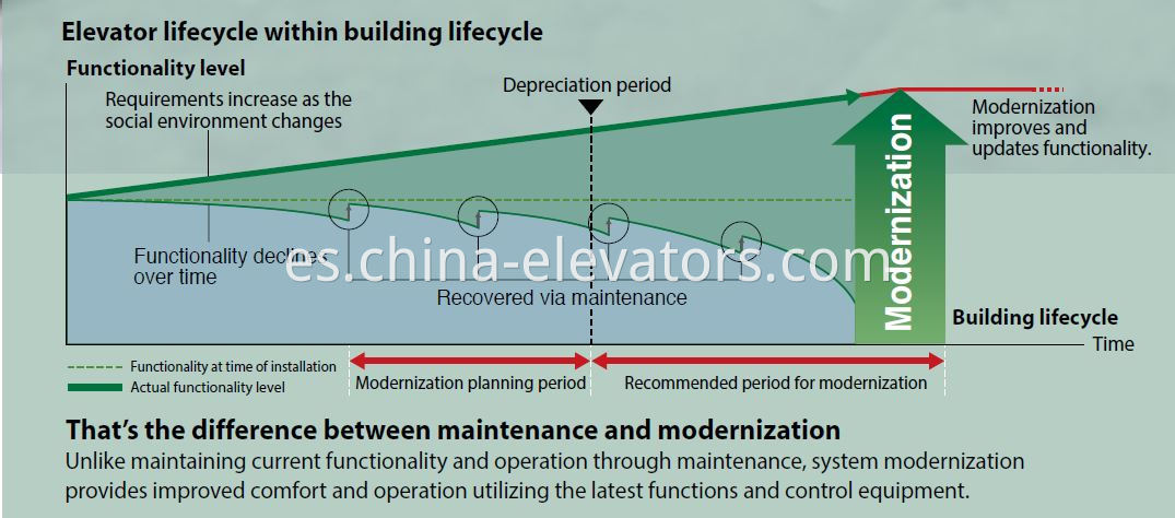 Elevator Control System Modernization